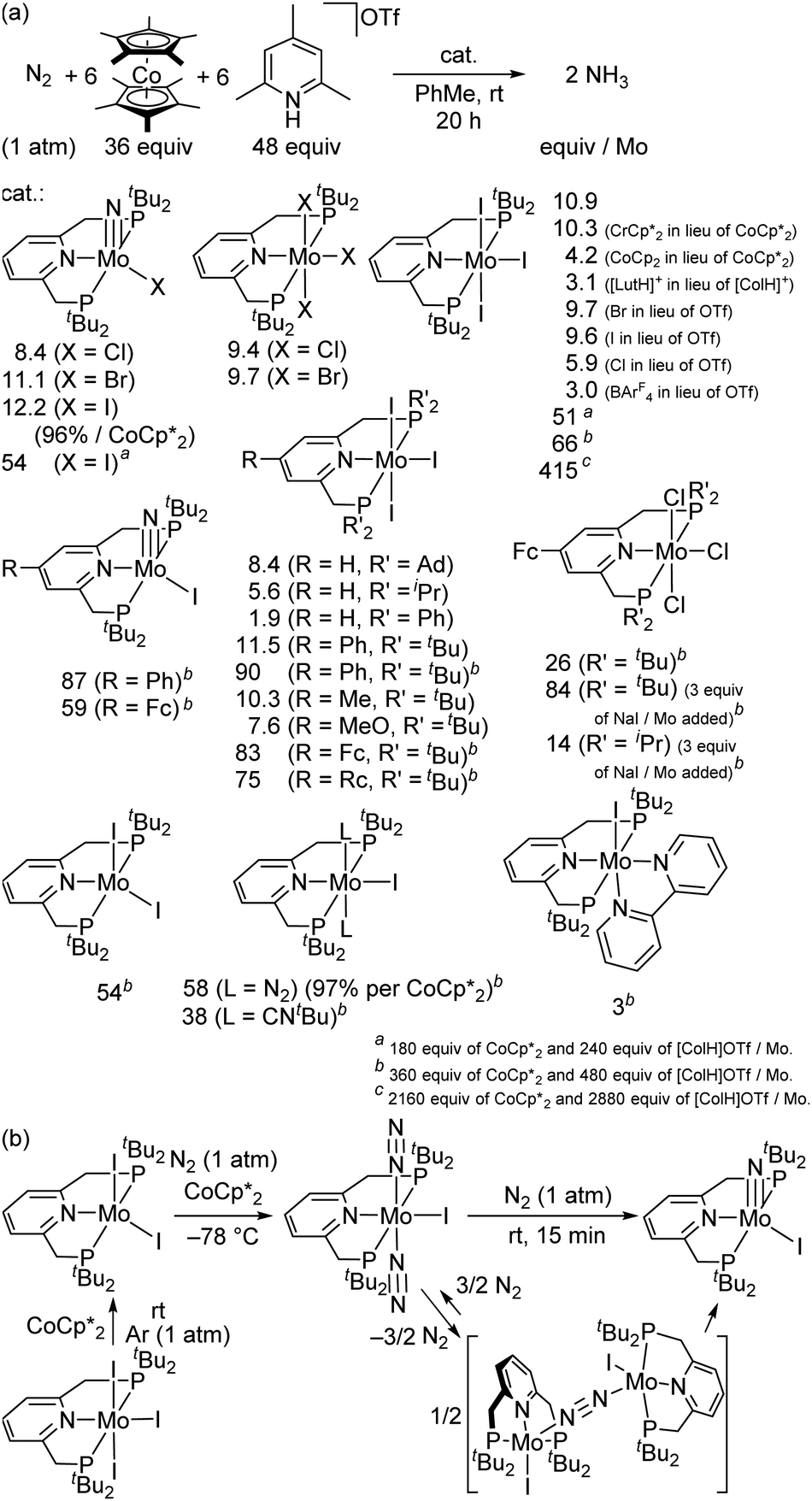 Comprehensive Insights Into Synthetic Nitrogen Fixation Assisted By Molecular Catalysts Under Ambient Or Mild Conditions Chemical Society Reviews Rsc Publishing