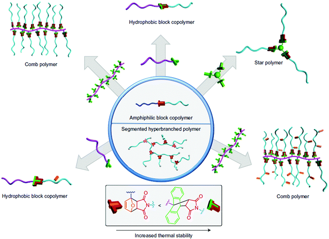 Trends In The Diels Alder Reaction In Polymer Chemistry Chemical Society Reviews Rsc Publishing