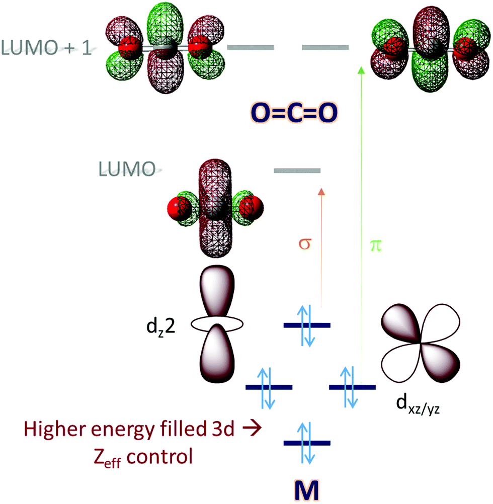 Biochemical And Artificial Pathways For The Reduction Of Carbon Dioxide Nitrite And The Competing Proton Reduction Effect Of 2nd Sphere Interactions In Catalysis Chemical Society Reviews Rsc Publishing