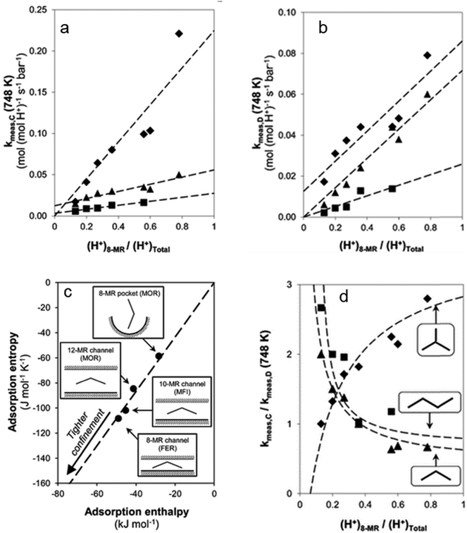 Activation And Conversion Of Alkanes In The Confined Space Of Zeolite Type Materials Chemical Society Reviews Rsc Publishing