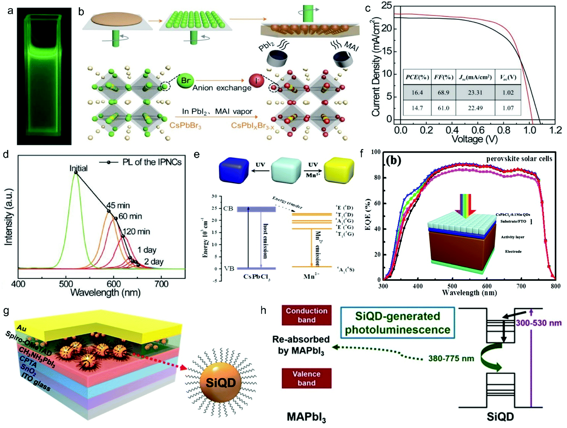 Photon Management To Reduce Energy Loss In Perovskite Solar Cells Chemical Society Reviews Rsc Publishing