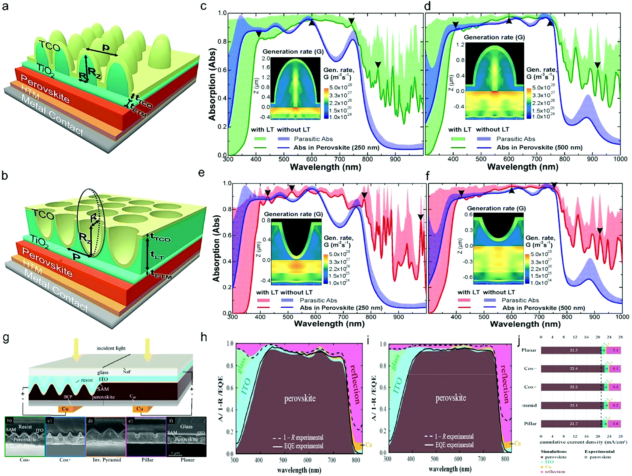 Photon Management To Reduce Energy Loss In Perovskite Solar Cells Chemical Society Reviews Rsc Publishing