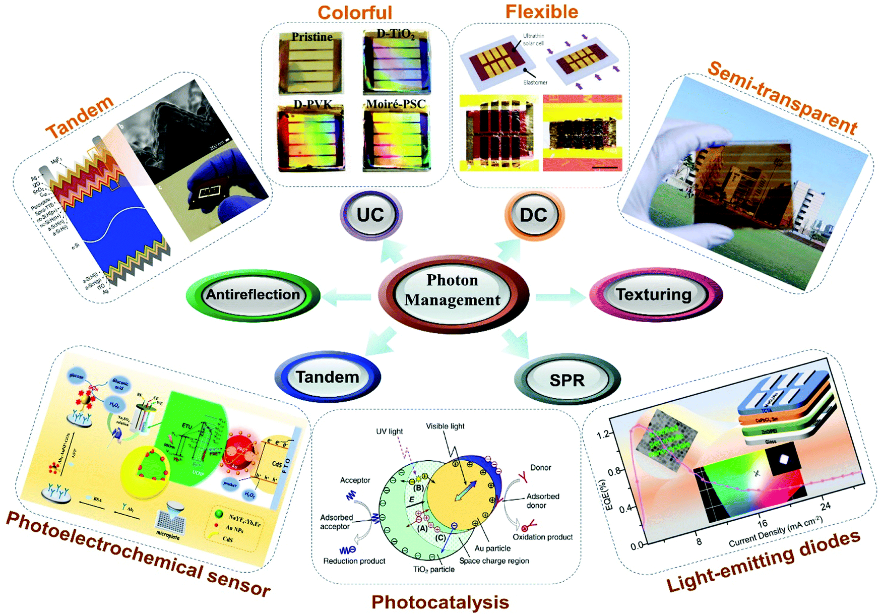 Photon Management To Reduce Energy Loss In Perovskite Solar Cells Chemical Society Reviews Rsc Publishing