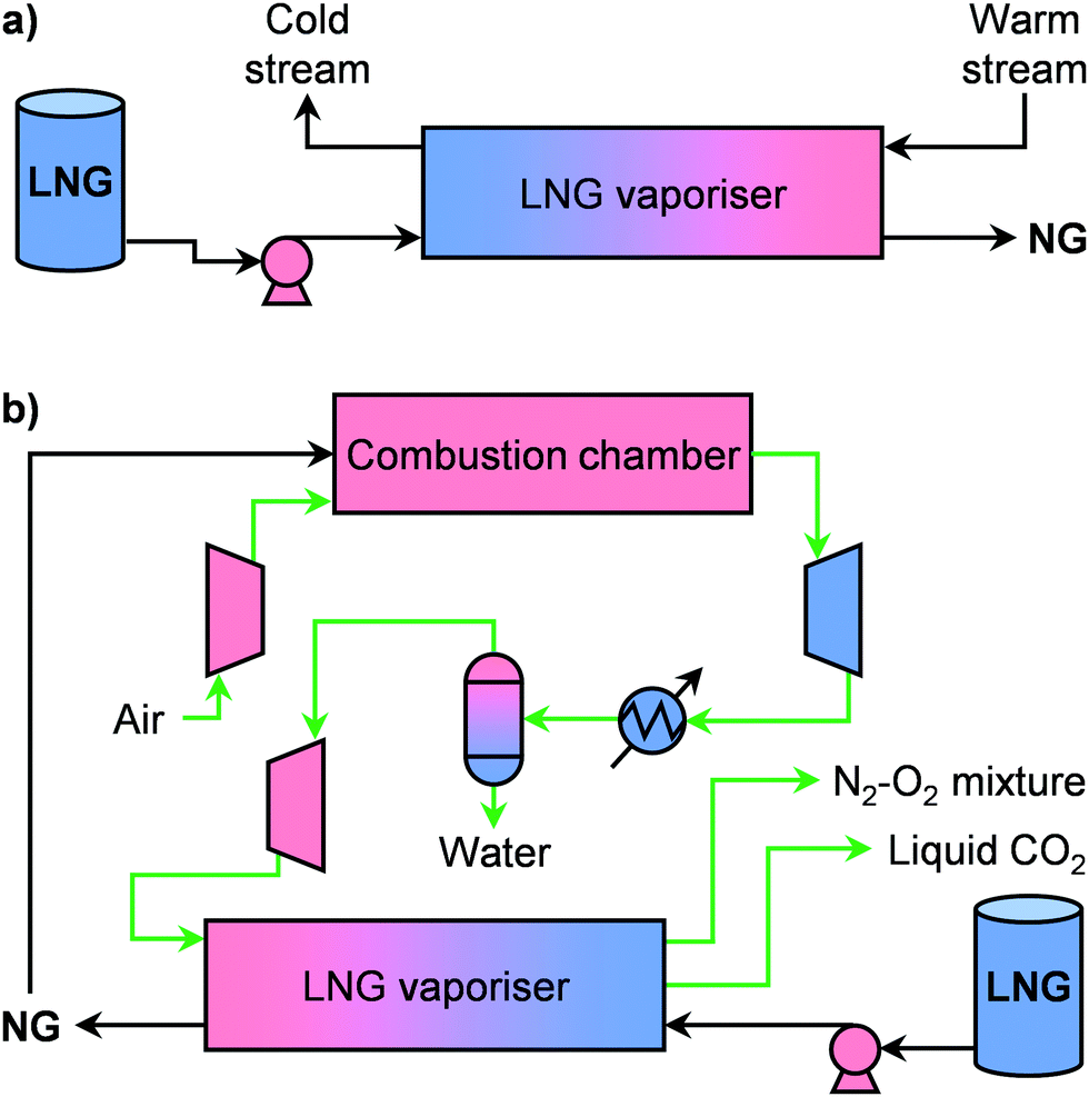 Status And Prospects Of The Decentralised Valorisation Of Natural Gas Into Energy And Energy Carriers Chemical Society Reviews Rsc Publishing