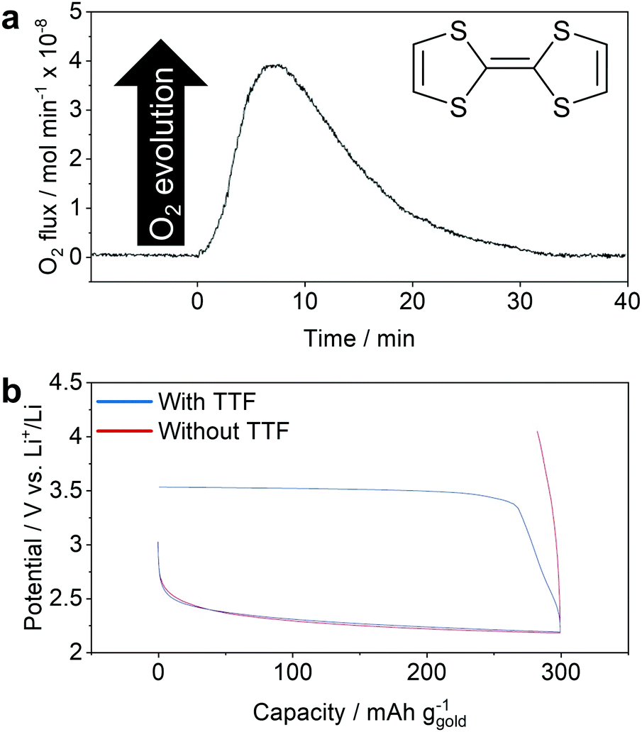 Molecular Redox Species For Next Generation Batteries Chemical Society Reviews Rsc Publishing