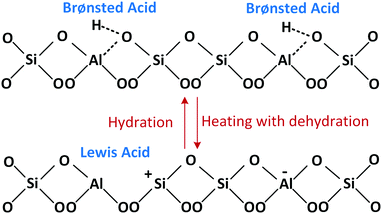 Oxidative Dehydrogenation Of Ethane Catalytic And Mechanistic Aspects And Future Trends Chemical Society Reviews Rsc Publishing