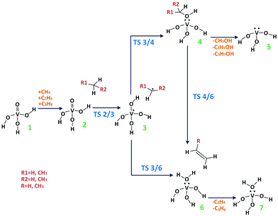 Oxidative Dehydrogenation Of Ethane Catalytic And Mechanistic Aspects And Future Trends Chemical Society Reviews Rsc Publishing