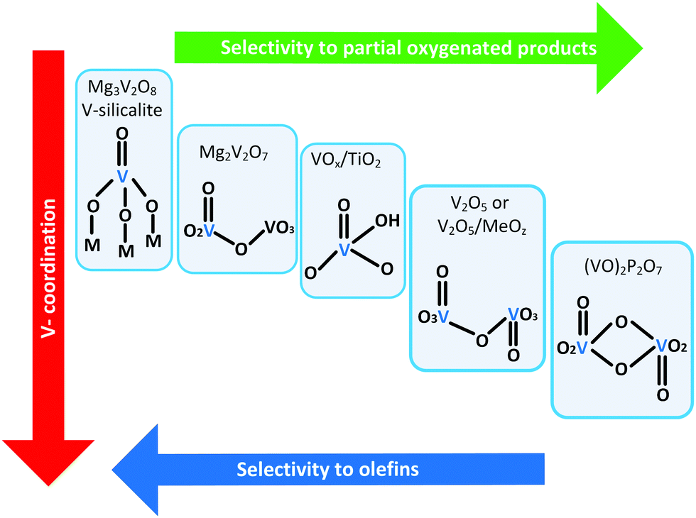 Oxidative Dehydrogenation Of Ethane Catalytic And Mechanistic Aspects And Future Trends Chemical Society Reviews Rsc Publishing