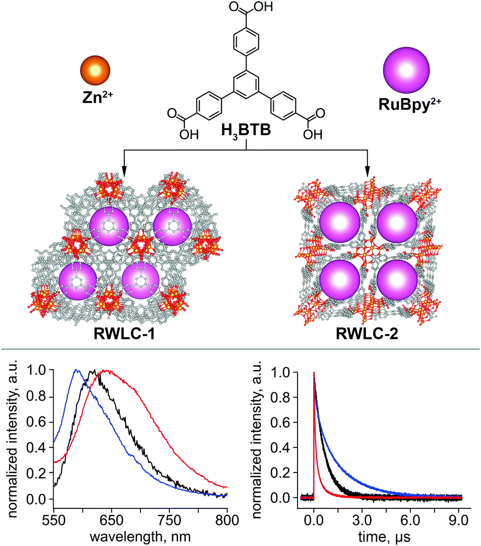 Confinement Guided Photophysics In Mofs Cofs And Cages Chemical Society Reviews Rsc Publishing