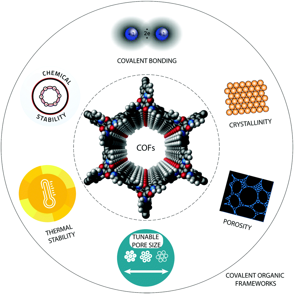 Covalent Organic Frameworks Cofs For Electrochemical Applications Chemical Society Reviews