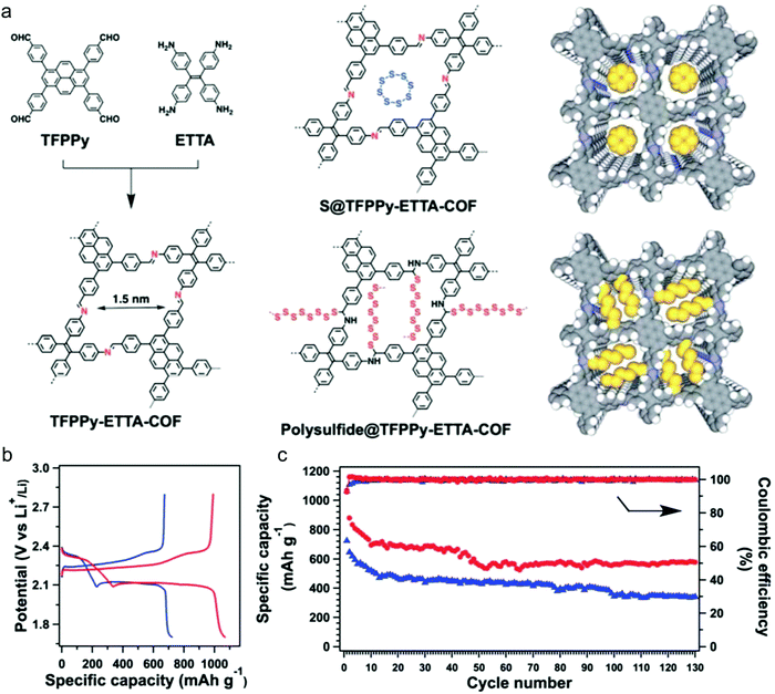 Covalent organic frameworks (COFs) for electrochemical applications ...