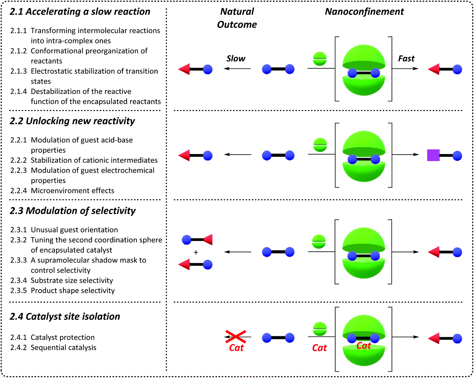 New Horizons For Catalysis Disclosed By Supramolecular Chemistry Chemical Society Reviews Rsc Publishing