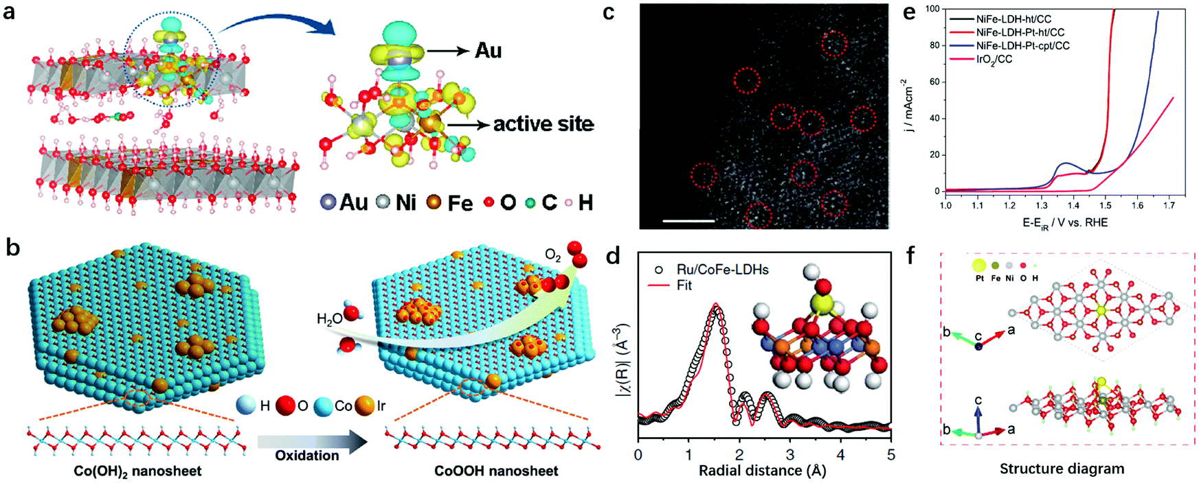 Layered double hydroxide-based electrocatalysts for the oxygen ...