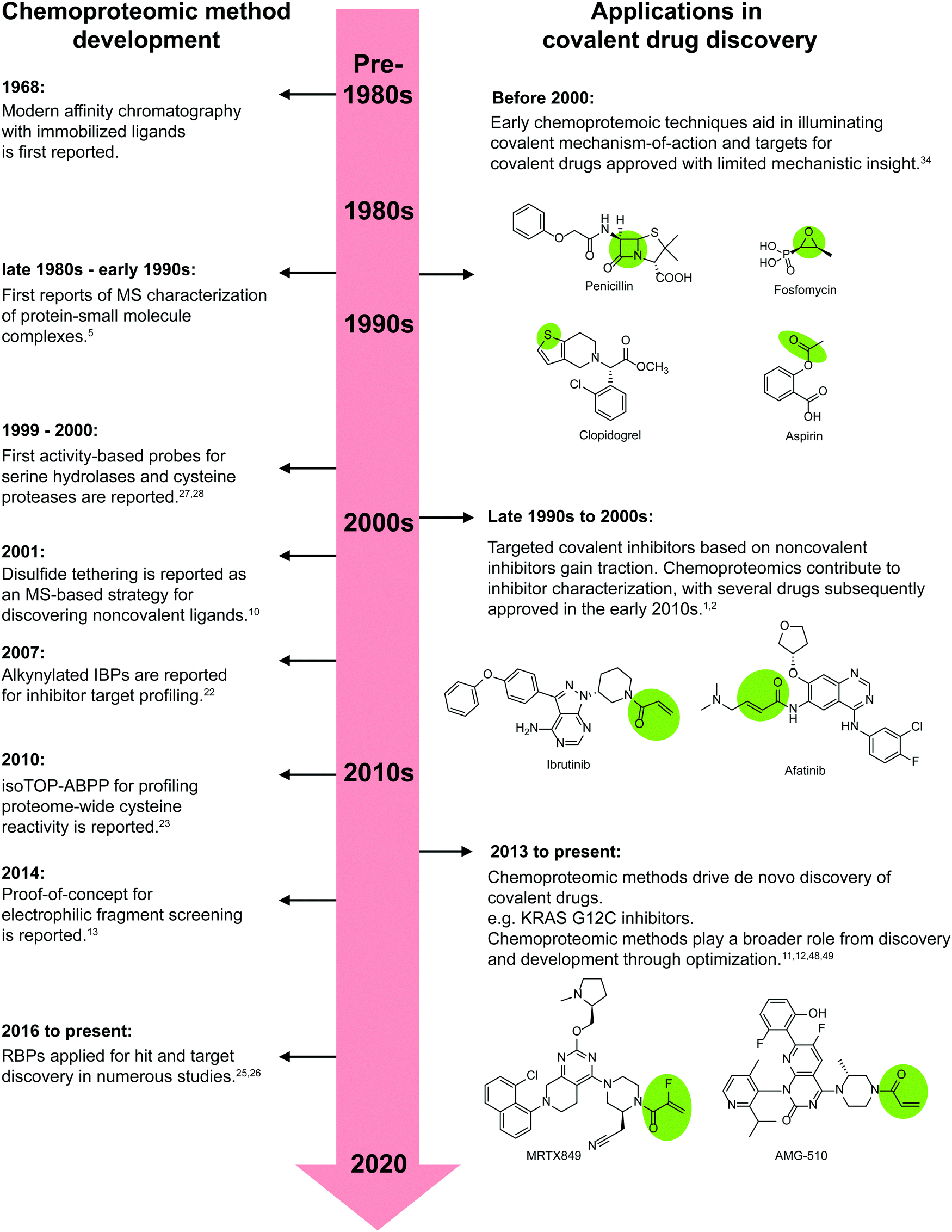 Chemoproteomic Methods For Covalent Drug Discovery Chemical Society Reviews Rsc Publishing