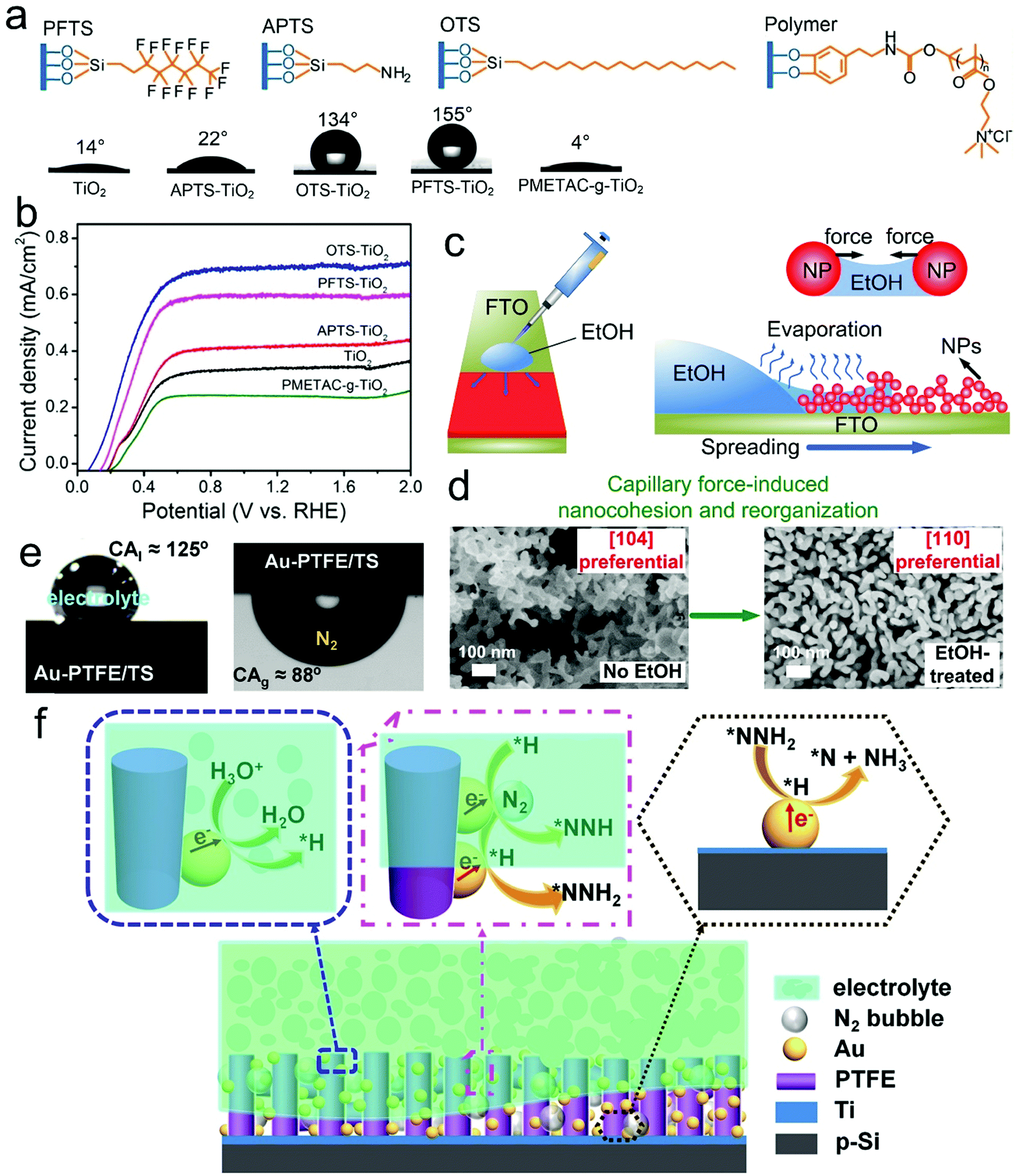 Wetting Regulated Gas Involving Photo Electrocatalysis Biomimetics In Energy Conversion Chemical Society Reviews Rsc Publishing