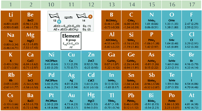 Stereoelectronic Power Of Oxygen In Control Of Chemical Reactivity The Anomeric Effect Is Not Alone Chemical Society Reviews Rsc Publishing