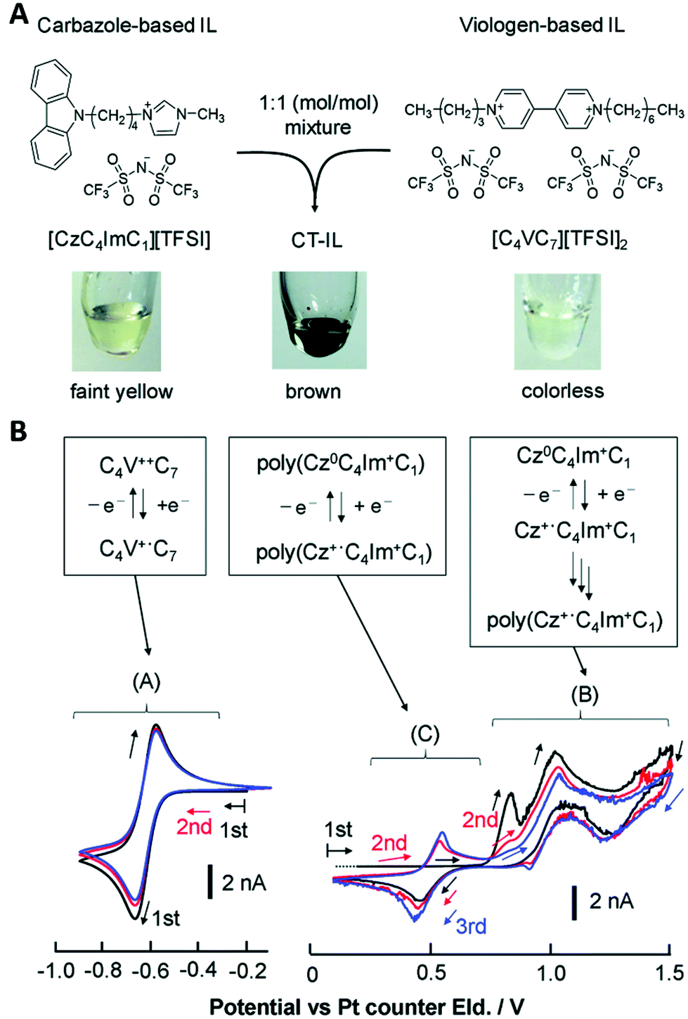 Eutectics Formation Properties And Applications Chemical Society Reviews Rsc Publishing