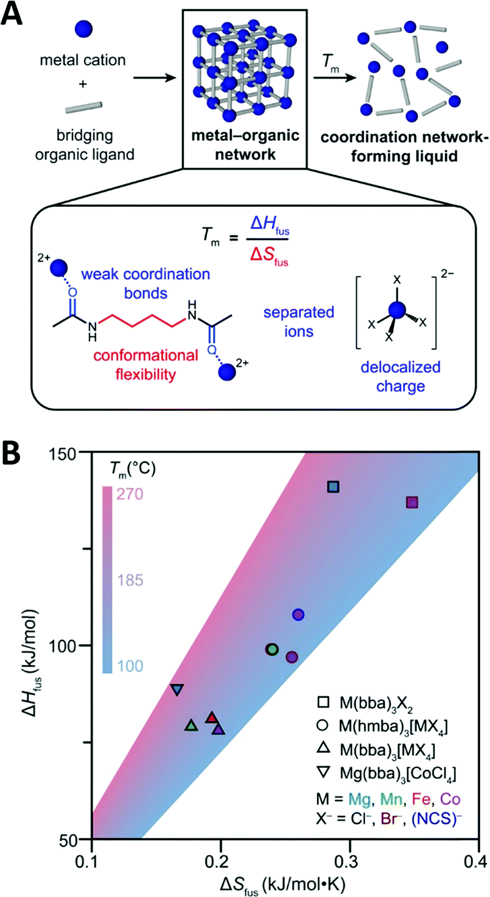 Eutectics Formation Properties And Applications Chemical Society Reviews Rsc Publishing