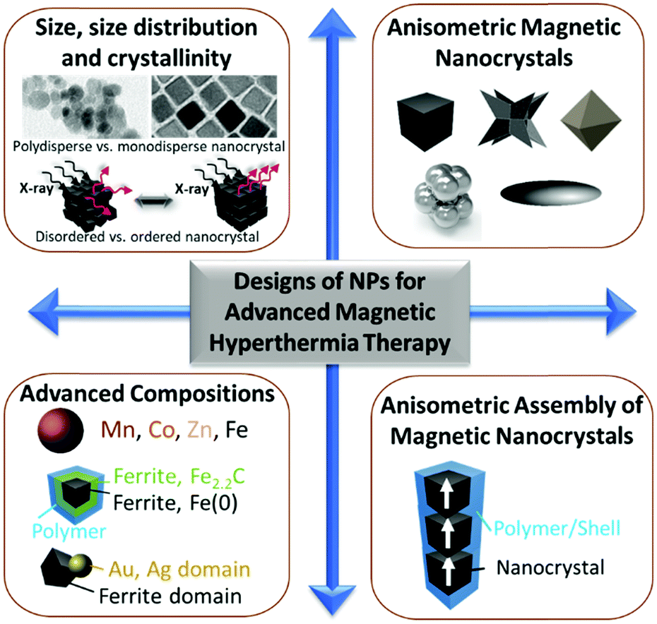 Magnetic Nanoparticles And Clusters For Magnetic Hyperthermia Optimizing Their Heat Performance And Developing Combinatorial Therapies To Tackle Cancer Chemical Society Reviews Rsc Publishing