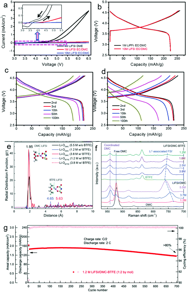 High Voltage Liquid Electrolytes For Li Batteries Progress And Perspectives Chemical Society Reviews Rsc Publishing