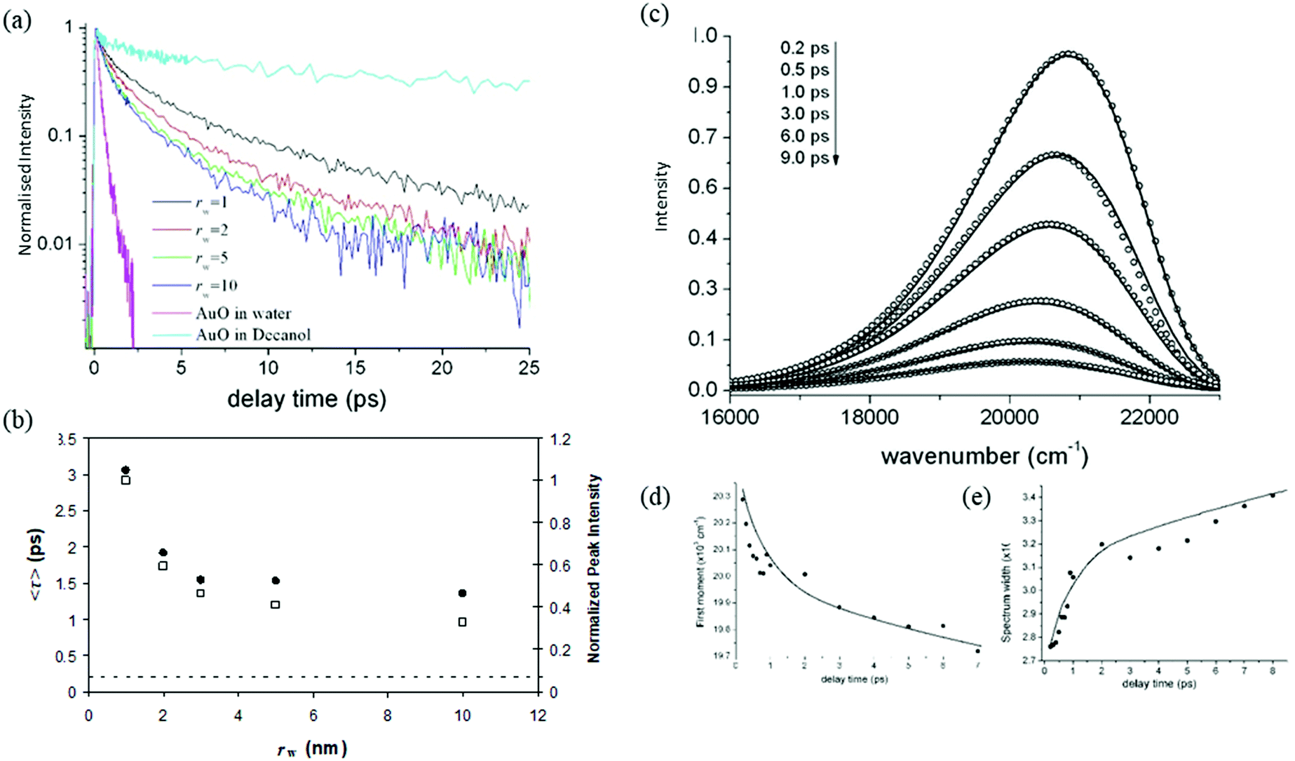 Altered relaxation dynamics of excited state reactions by