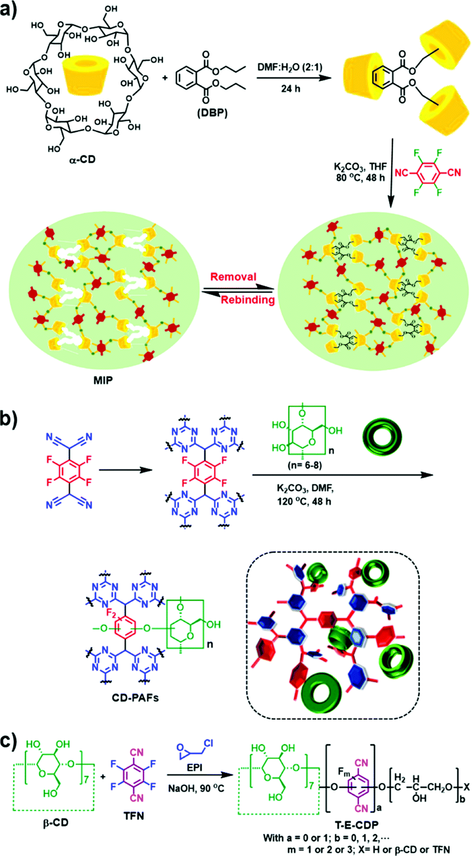 Macrocycle Derived Hierarchical Porous Organic Polymers Synthesis And Applications Chemical Society Reviews Rsc Publishing