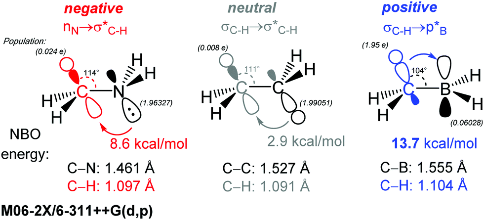 Anomeric Effect Hyperconjugation And Electrostatics Lessons From Complexity In A Classic Stereoelectronic Phenomenon Chemical Society Reviews Rsc Publishing