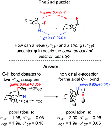 Anomeric Effect Hyperconjugation And Electrostatics Lessons From Complexity In A Classic Stereoelectronic Phenomenon Chemical Society Reviews Rsc Publishing