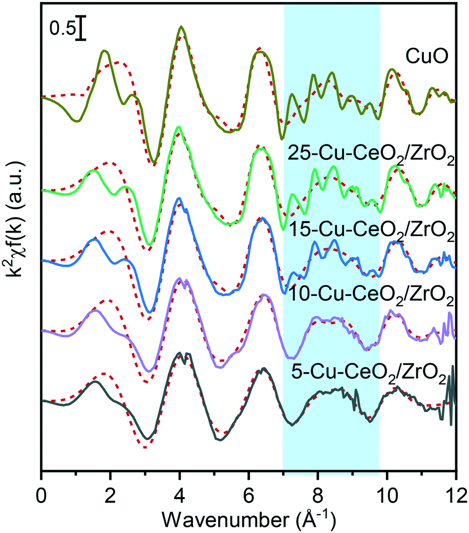Methanol Synthesis Over Cu Ceo2 Zro2 Catalysts The Key Role Of Multiple Active Components Catalysis Science Technology Rsc Publishing
