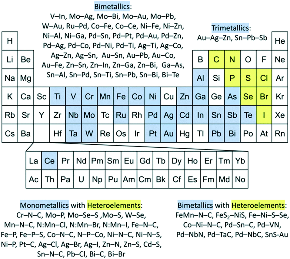 Selective Co2 Reduction Towards A Single Upgraded Product A Minireview On Multi Elemental Copper Free Electrocatalysts Catalysis Science Technology Rsc Publishing