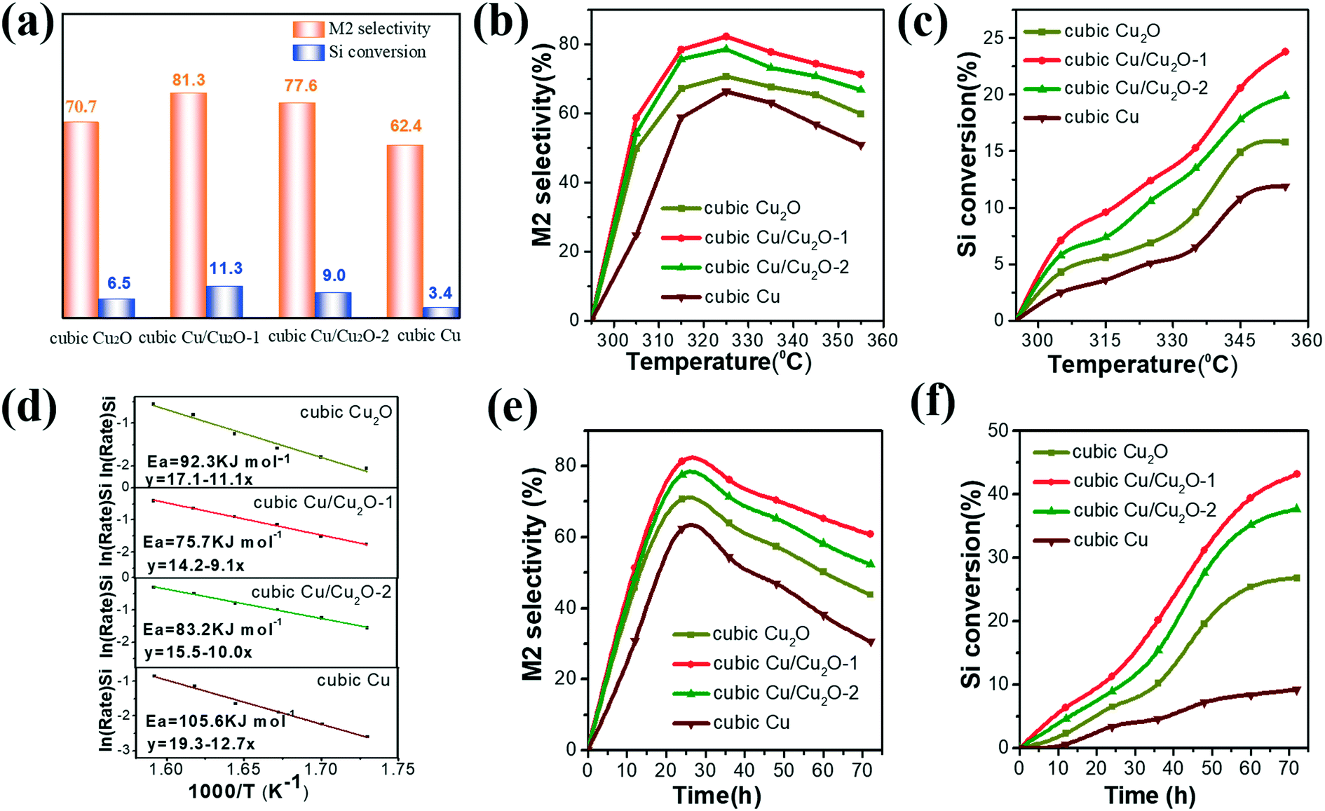 In Situ Generating Cu2o Cu Heterointerfaces On The Cu2o Cube Surface To Enhance Interface Charge Transfer For The Rochow Reaction Catalysis Science Technology Rsc Publishing