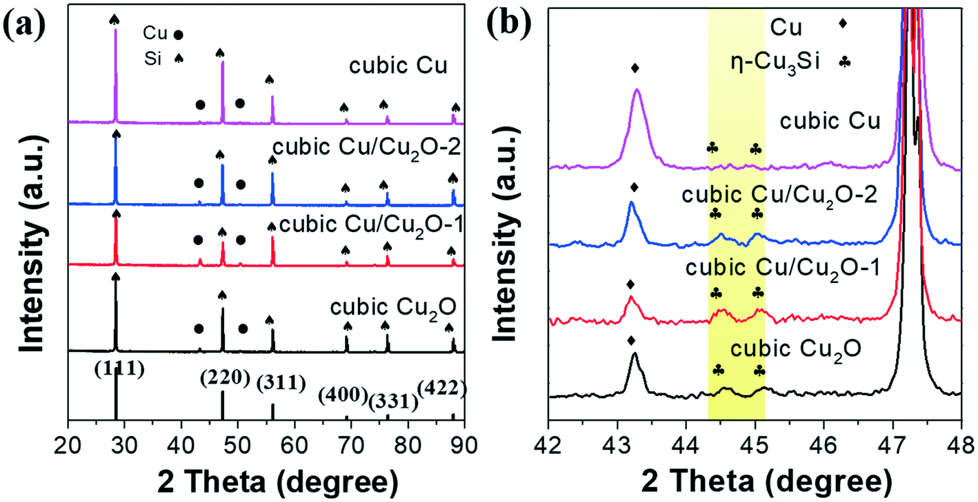 In Situ Generating Cu2o Cu Heterointerfaces On The Cu2o Cube Surface To Enhance Interface Charge Transfer For The Rochow Reaction Catalysis Science Technology Rsc Publishing