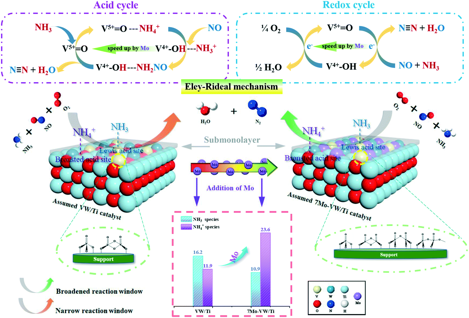 Molybdenum Decorated V2o5 Wo3 Tio2 Surface Engineering Toward Boosting The Acid Cycle And Redox Cycle Of Nh3 Scr Catalysis Science Technology Rsc Publishing
