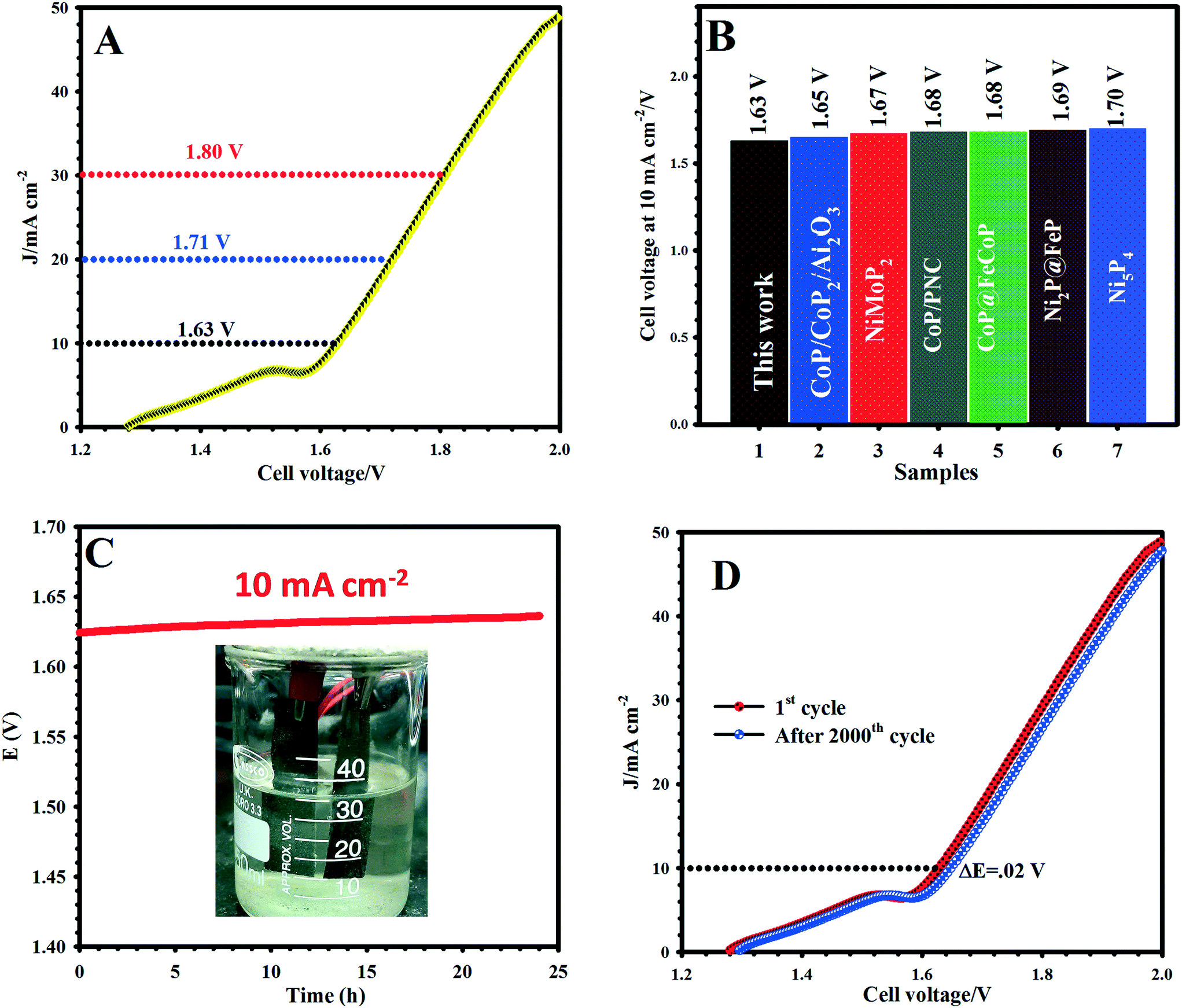 Formation Of Graphene Encapsulated Cobalt Iron Phosphide Nanoneedles As An Attractive Electrocatalyst For Overall Water Splitting Catalysis Science Technology Rsc Publishing