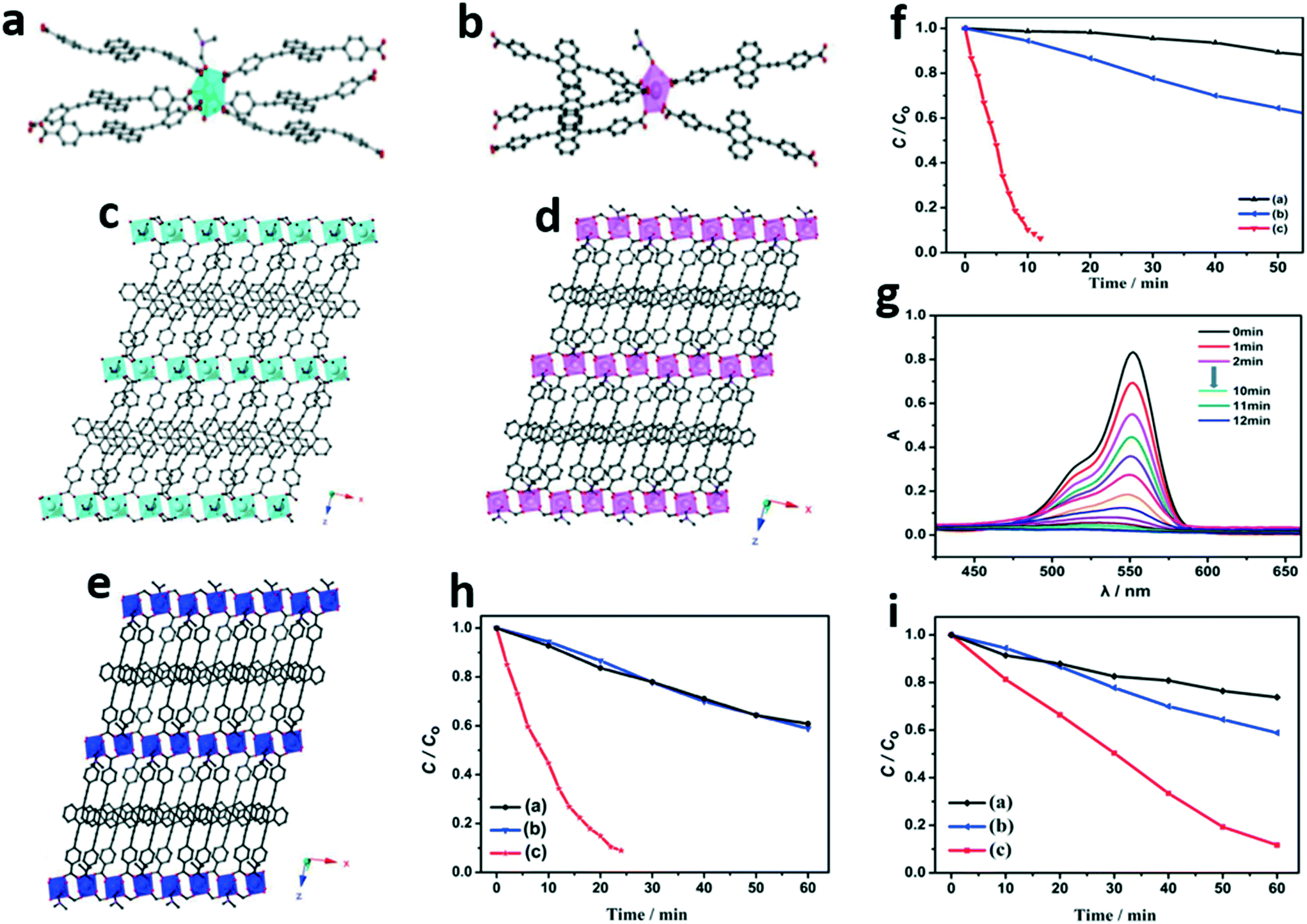 Syntheses Design Strategies And Photocatalytic Charge Dynamics Of Metal Organic Frameworks Mofs A Catalyzed Photo Degradation Approach Towards Organic Dyes Catalysis Science Technology Rsc Publishing