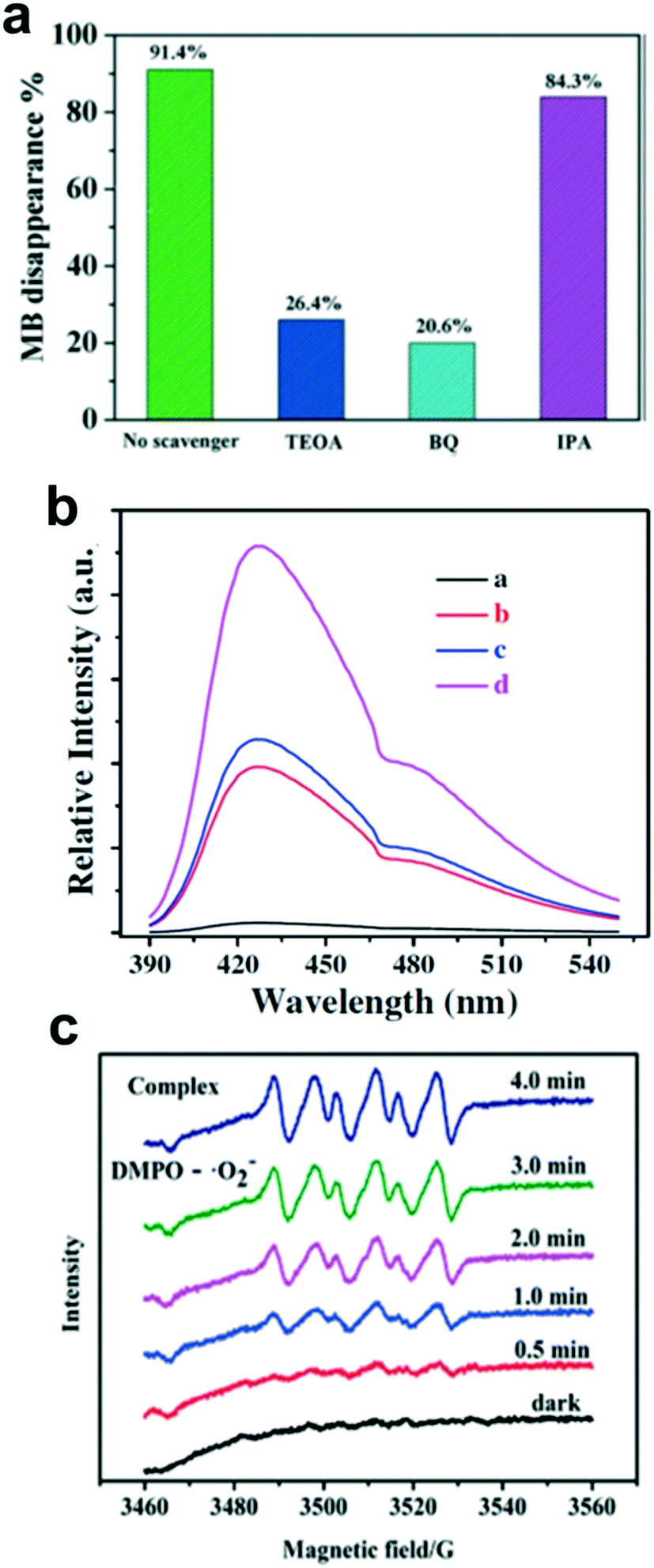 Syntheses Design Strategies And Photocatalytic Charge Dynamics Of Metal Organic Frameworks Mofs A Catalyzed Photo Degradation Approach Towards Organic Dyes Catalysis Science Technology Rsc Publishing