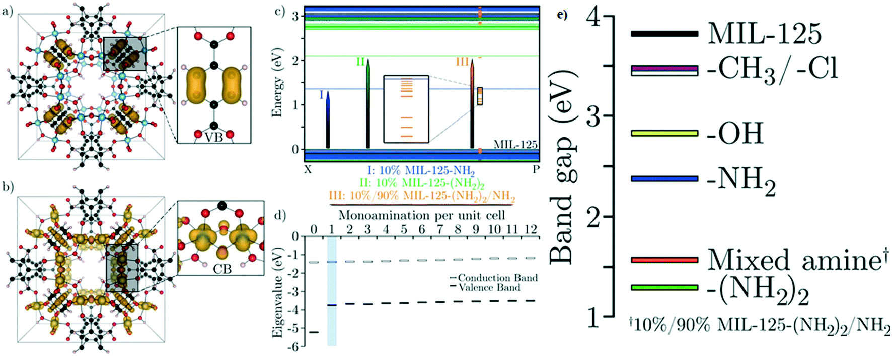 Syntheses Design Strategies And Photocatalytic Charge Dynamics Of Metal Organic Frameworks Mofs A Catalyzed Photo Degradation Approach Towards Organic Dyes Catalysis Science Technology Rsc Publishing