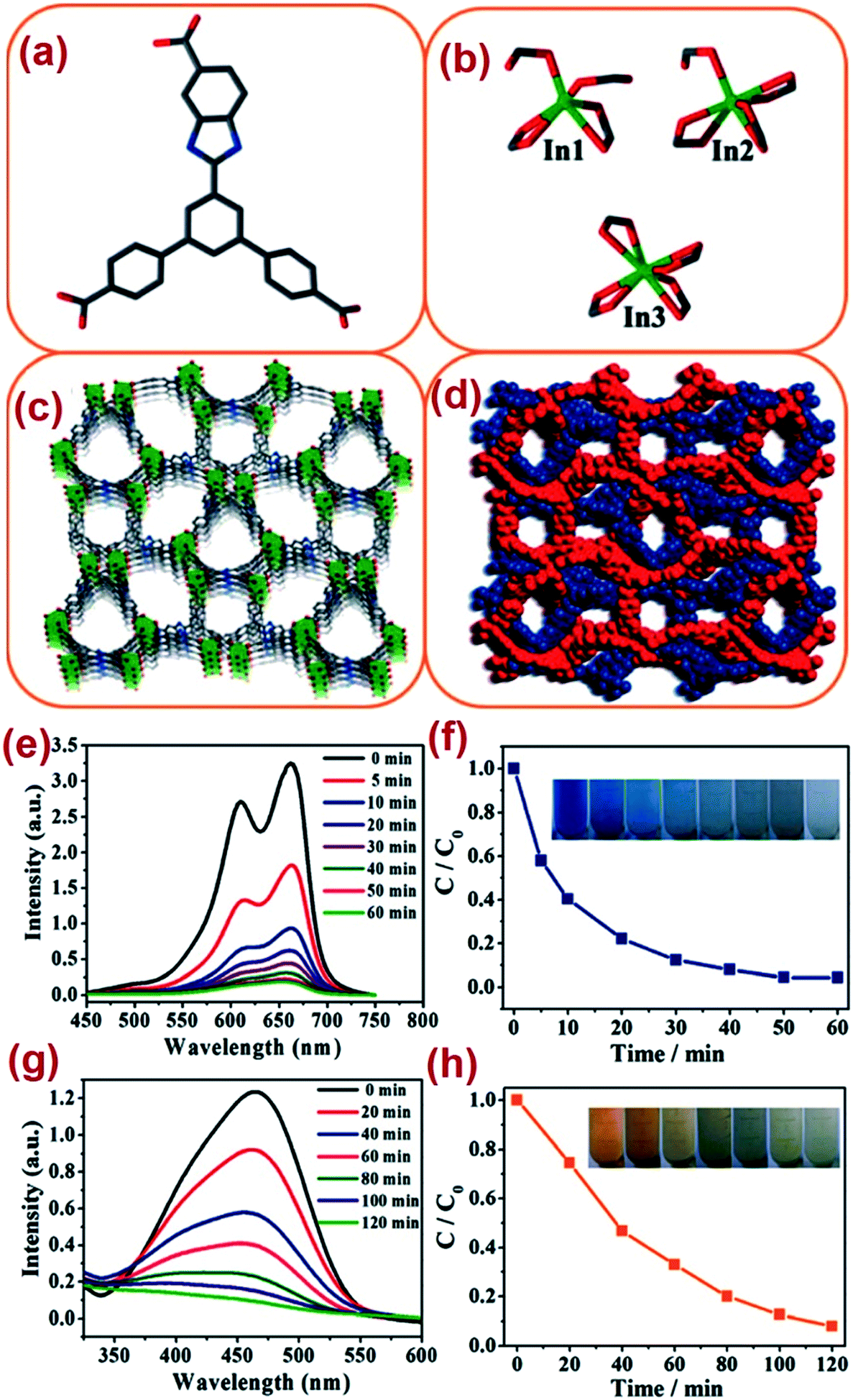 Syntheses Design Strategies And Photocatalytic Charge Dynamics Of Metal Organic Frameworks Mofs A Catalyzed Photo Degradation Approach Towards Organic Dyes Catalysis Science Technology Rsc Publishing