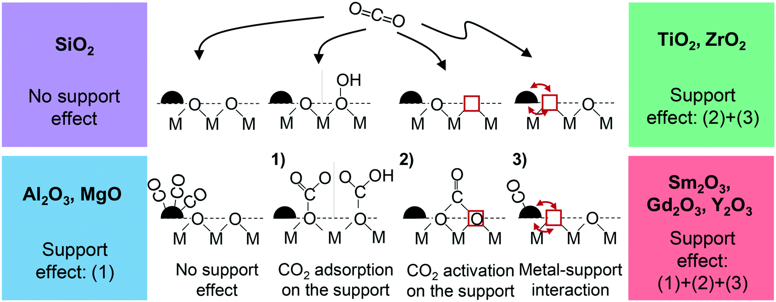 On The Support Dependency Of The Co2 Methanation Decoupling Size And Support Effects Catalysis Science Technology Rsc Publishing