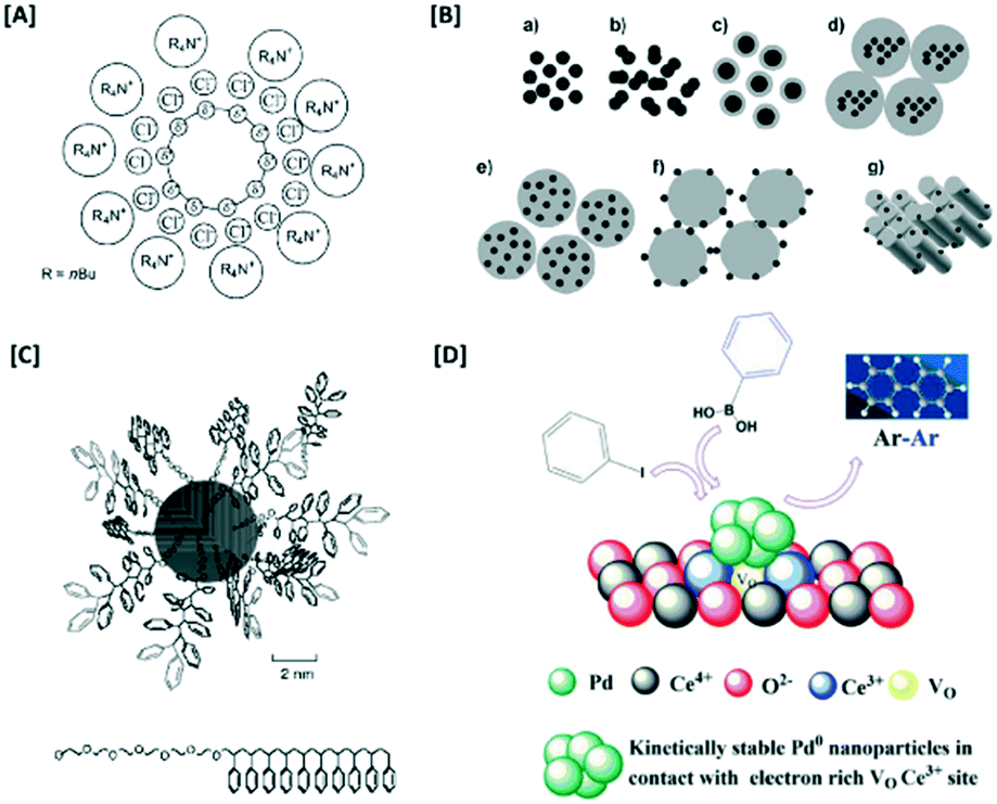 Electrophilicity In Heterogeneous Catalysis Role Of Surface And Sub Surface Modification Catalysis Science Technology Rsc Publishing