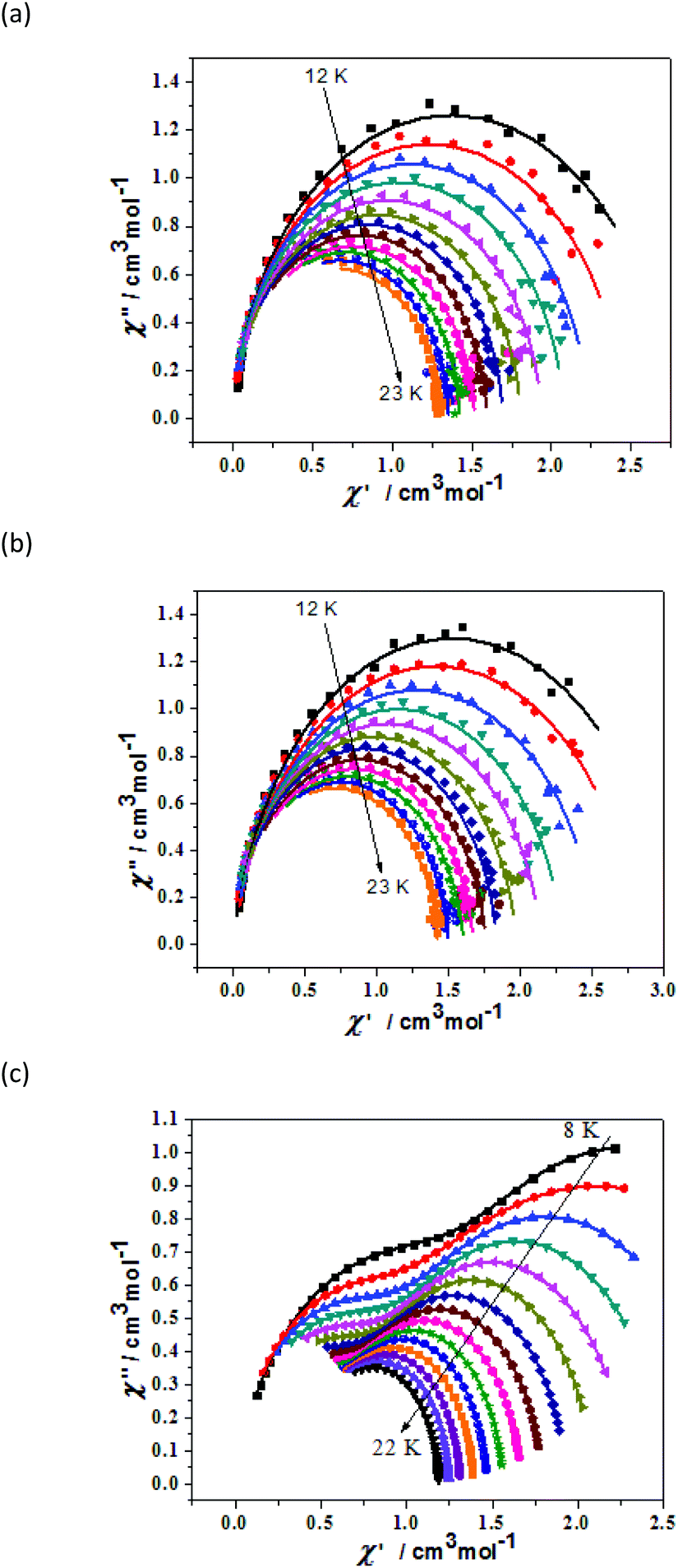 Evolution From A Single Relaxation Process To Two Step Relaxation Processes Of Dy2 Single Molecule Magnets Via The Modulations Of The Terminal Solvent Ligands Dalton Transactions Rsc Publishing