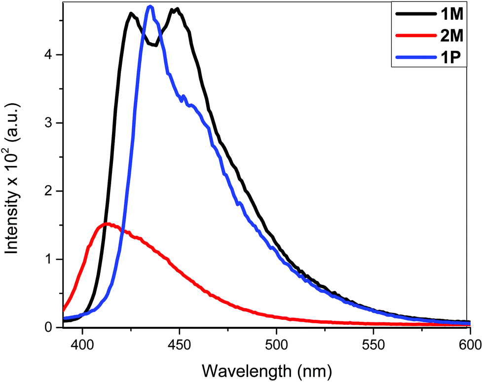 Electronic And Steric Effects Of Platinum Ii Di Yne And Poly Yne Substituents On The Photo Switching Behaviour Of Stilbene Experimental And Theoretical Insights Dalton Transactions Rsc Publishing