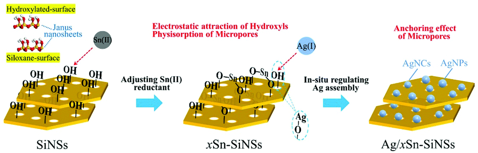 Role Of Microporous Janus Silica Nanosheets In The Assembly Of Ultra Small Ag Nanoparticles With High Catalytic Activity Dalton Transactions Rsc Publishing