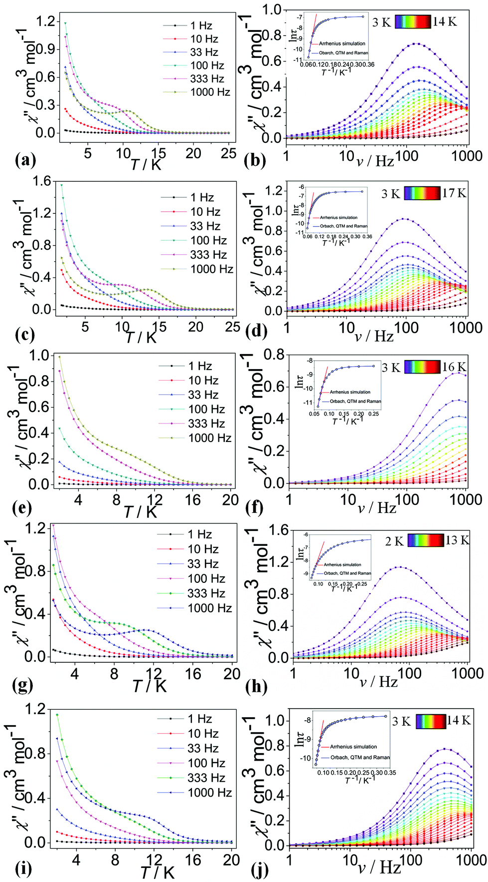 Regulating The Magnetic Dynamics Of Mononuclear B Diketone Dy Iii Single Molecule Magnets Through The Substitution Effect On Capping N Donor Coligands Dalton Transactions Rsc Publishing