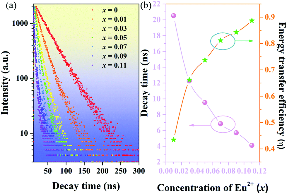 Insight Into The Crystal Structure And Photoluminescence Properties Of An Extremely Broadband Yellow Emitting Phosphor Sr8mgce Po4 7 Eu2 Dalton Transactions Rsc Publishing