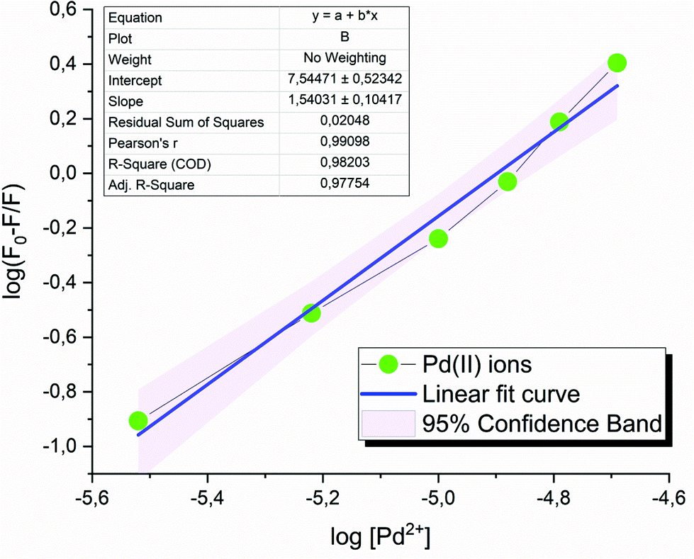 A Substituted Phthalocyanines Based On Metal Induced H Or J Type Aggregation For Silver And Palladium Ions Synthesis Fluorescence And Antimicrobial And Antioxidant Properties Dalton Transactions Rsc Publishing