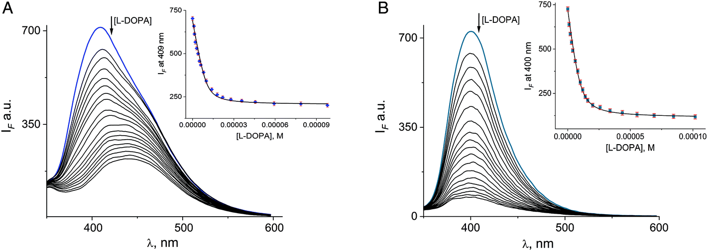 Chemosensing Of Neurotransmitters With Selectivity And Naked Eye Detection Of L Dopa Based On Fluorescent Zn Ii Terpyridine Bearing Boronic Acid Complexes Dalton Transactions Rsc Publishing
