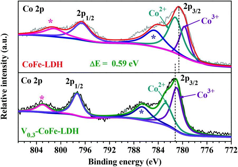 Tuning The Properties Of Cofe Layered Double Hydroxide By Vanadium Substitution For Improved Water Splitting Activity Dalton Transactions Rsc Publishing Tuning The Properties Of Cofe Layered Double Hydroxide By Vanadium Substitution For Improved Water Splitting Activity Dalton Transactions Rsc Publishing