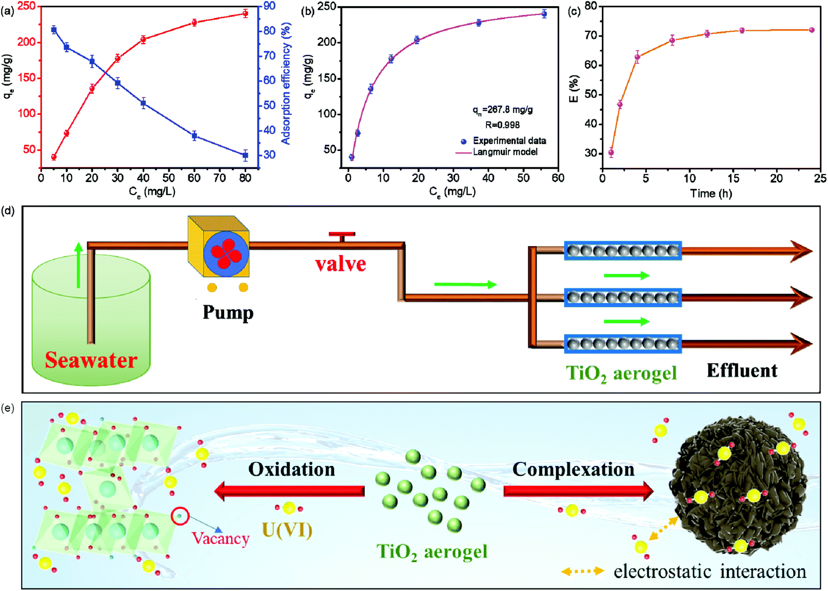 The Synthesis Of A Novel Titanium Oxide Aerogel With Highly Enhanced Removal Of Uranium And Evaluation Of The Adsorption Mechanism Dalton Transactions Rsc Publishing