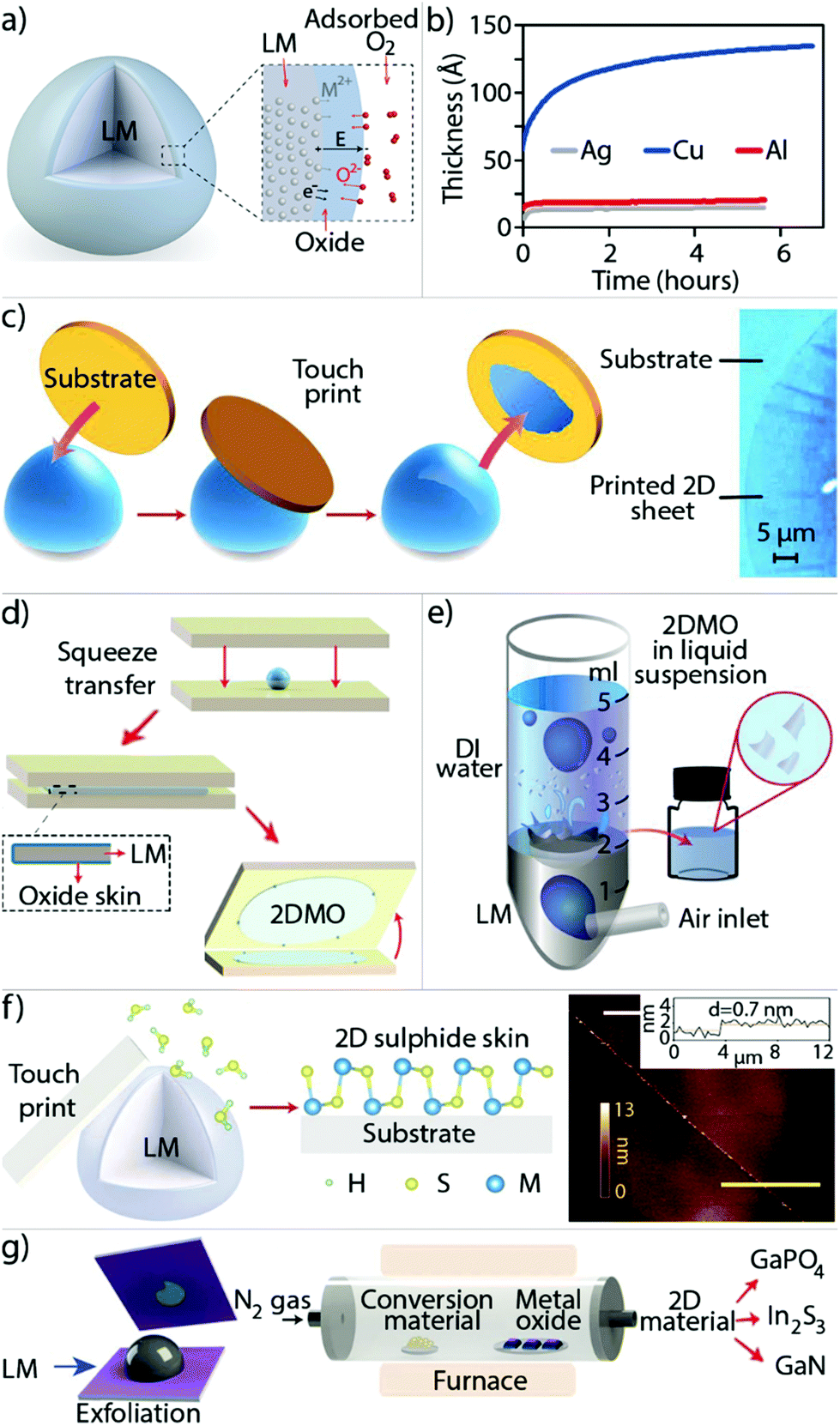 An Exploration Into Two Dimensional Metal Oxides And Other 2d Materials Synthesised Via Liquid Metal Printing And Transfer Techniques Dalton Transactions Rsc Publishing